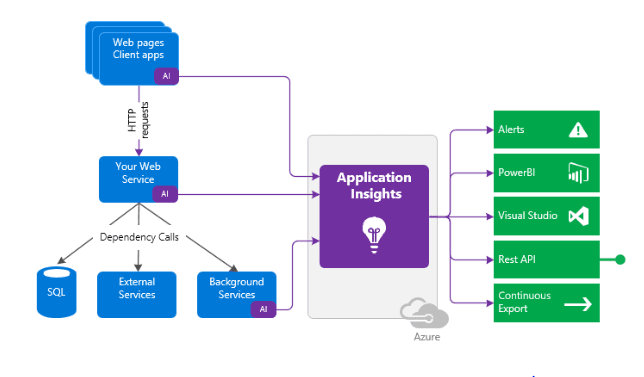 How to connect dotnet core application and App insights in Azure
